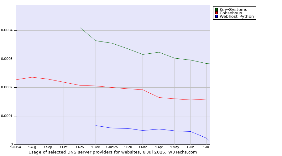 Historical trends in the usage of Key-Systems vs. Consensus vs. Webhost Python