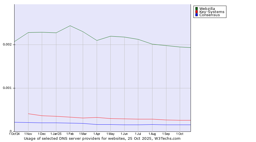 Historical trends in the usage of Webzilla vs. Key-Systems vs. Consensus