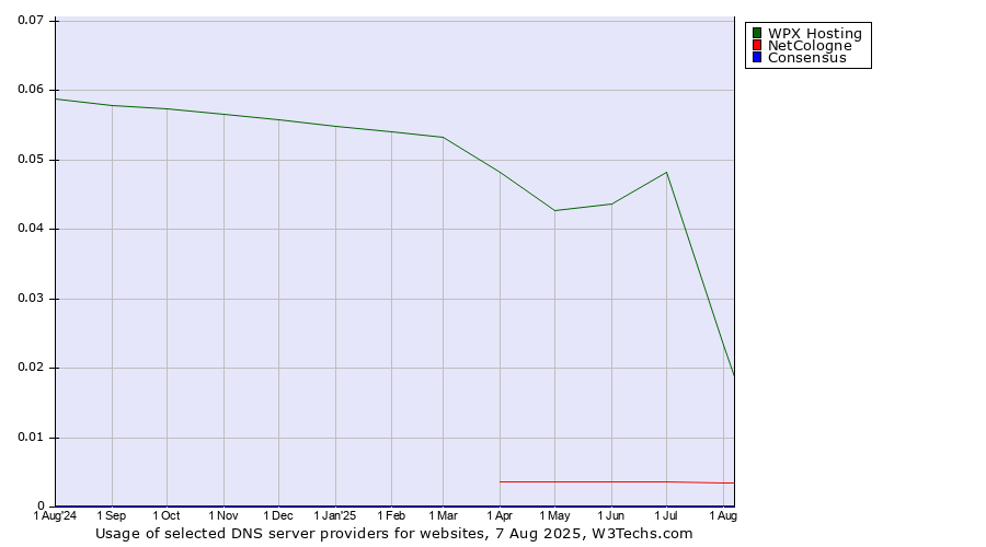 Historical trends in the usage of WPX Hosting vs. NetCologne vs. Consensus