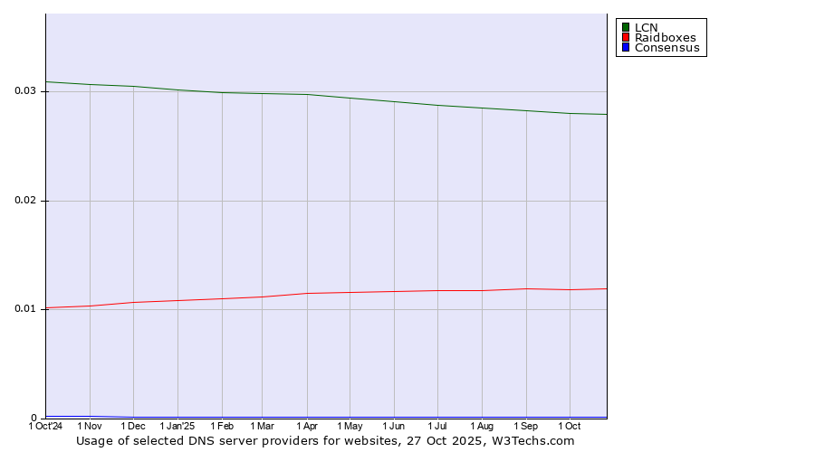 Historical trends in the usage of LCN vs. Raidboxes vs. Consensus