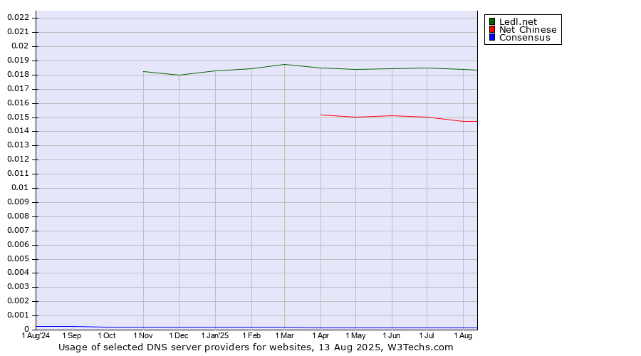 Historical trends in the usage of Ledl.net vs. Net Chinese vs. Consensus