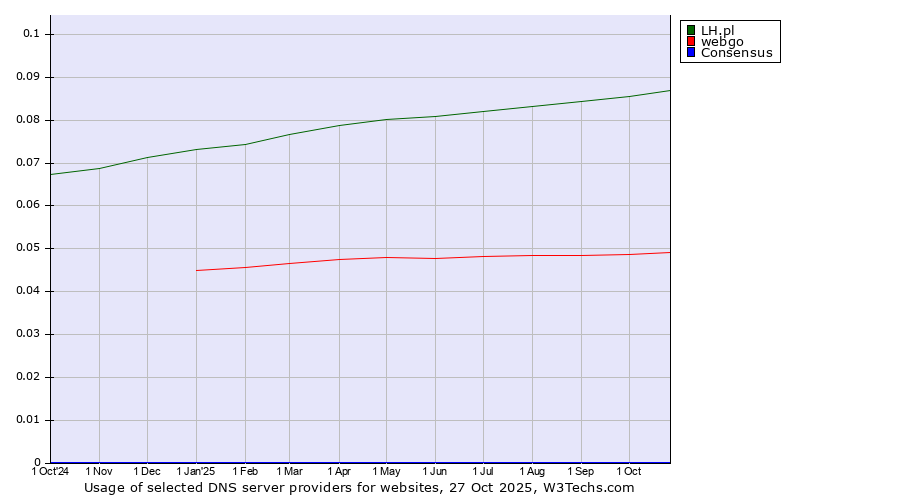 Historical trends in the usage of LH.pl vs. webgo vs. Consensus