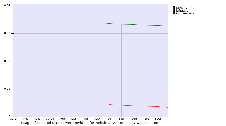 Historical trends in the usage of MyDevil.net vs. Linux.pl vs. Consensus