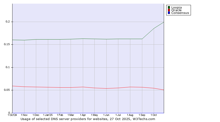 Historical trends in the usage of Loopia vs. Oracle vs. Consensus