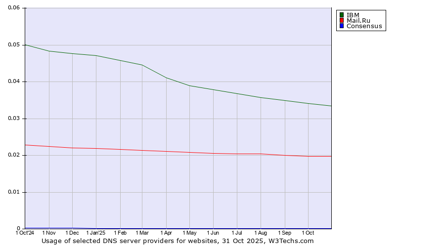 Historical trends in the usage of IBM vs. Mail.Ru vs. Consensus