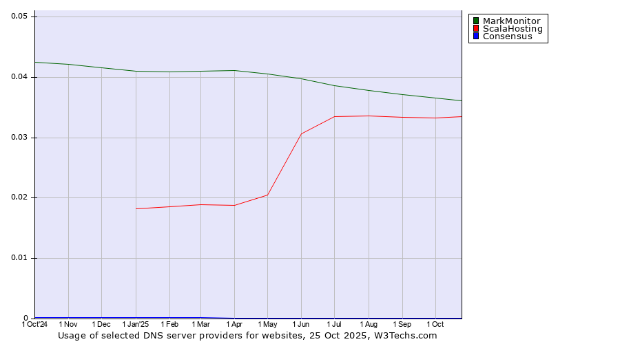 Historical trends in the usage of MarkMonitor vs. ScalaHosting vs. Consensus