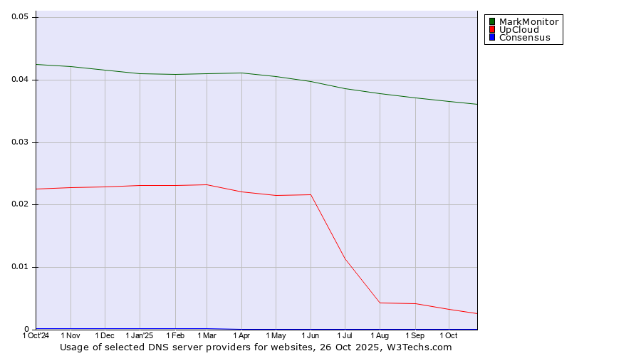 Historical trends in the usage of MarkMonitor vs. UpCloud vs. Consensus