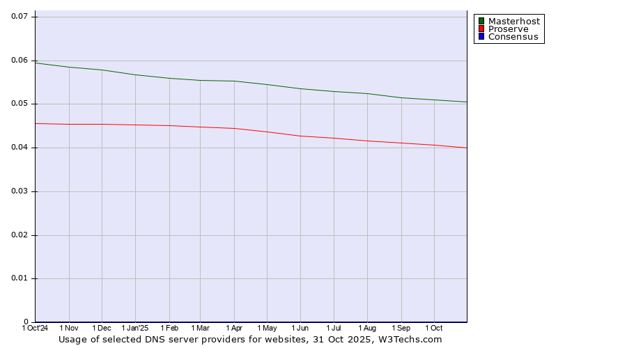 Historical trends in the usage of Masterhost vs. Proserve vs. Consensus