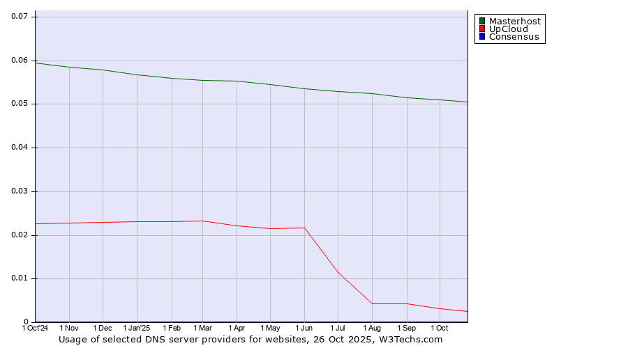 Historical trends in the usage of Masterhost vs. UpCloud vs. Consensus