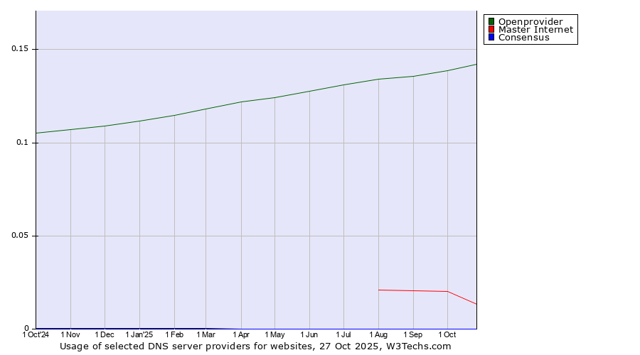 Historical trends in the usage of Openprovider vs. Master Internet vs. Consensus