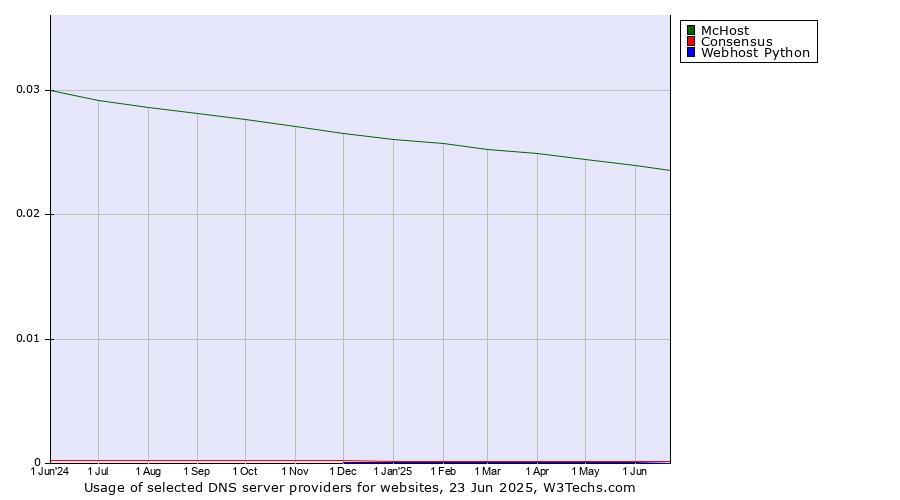 Historical trends in the usage of McHost vs. Consensus vs. Webhost Python