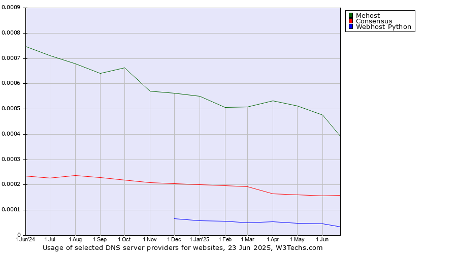 Historical trends in the usage of Mehost vs. Consensus vs. Webhost Python