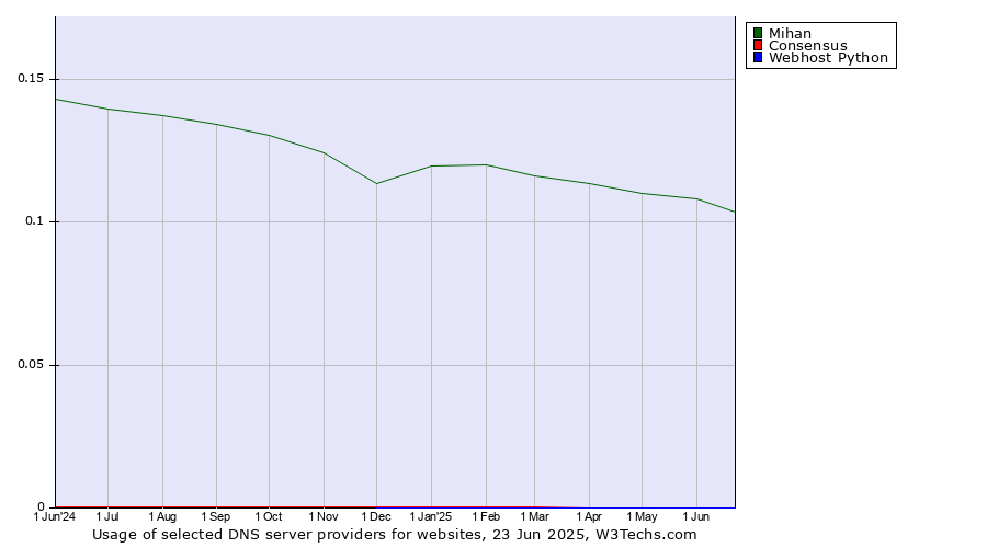 Historical trends in the usage of Mihan vs. Consensus vs. Webhost Python