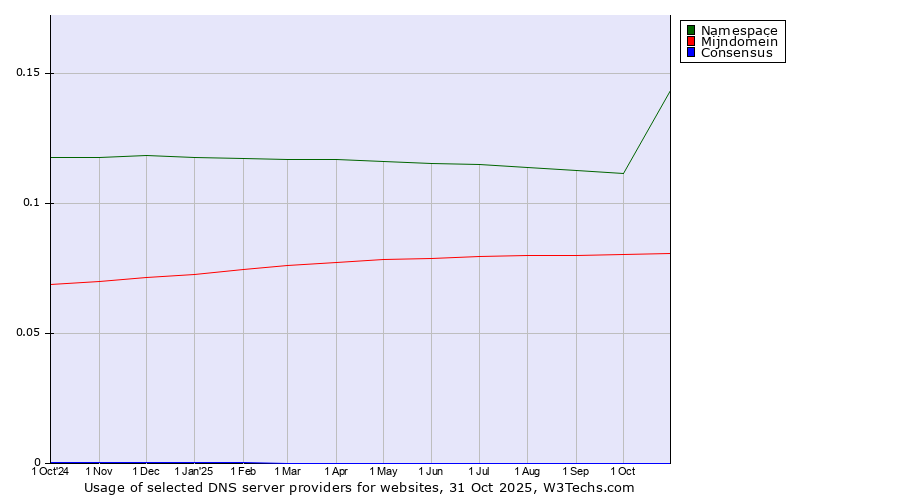 Historical trends in the usage of Namespace vs. Mijndomein vs. Consensus