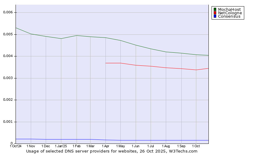Historical trends in the usage of MochaHost vs. NetCologne vs. Consensus
