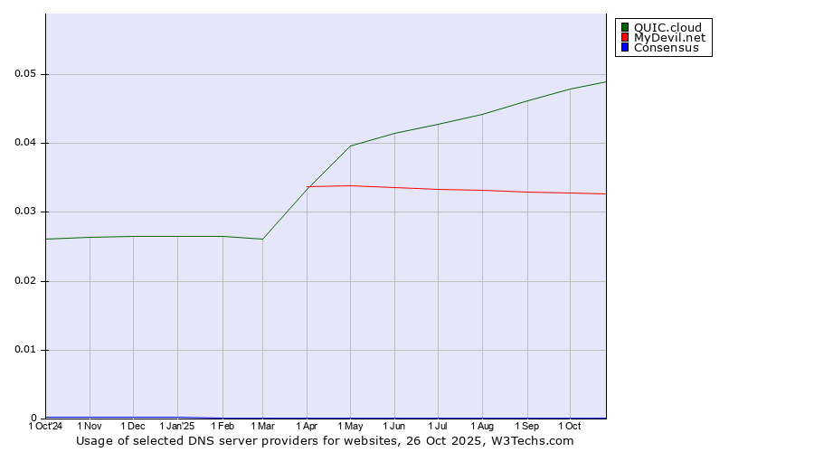 Historical trends in the usage of QUIC.cloud vs. MyDevil.net vs. Consensus