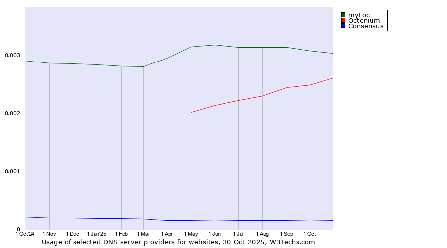 Historical trends in the usage of myLoc vs. Octenium vs. Consensus