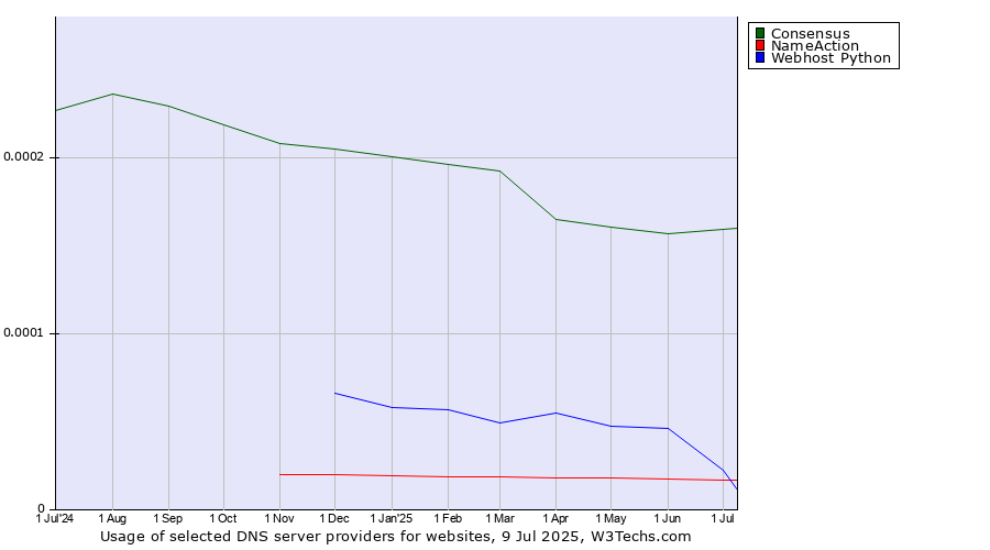 Historical trends in the usage of Consensus vs. NameAction vs. Webhost Python