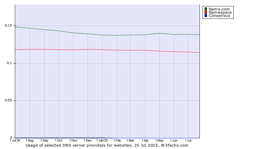 Historical trends in the usage of Name.com vs. Namespace vs. Consensus