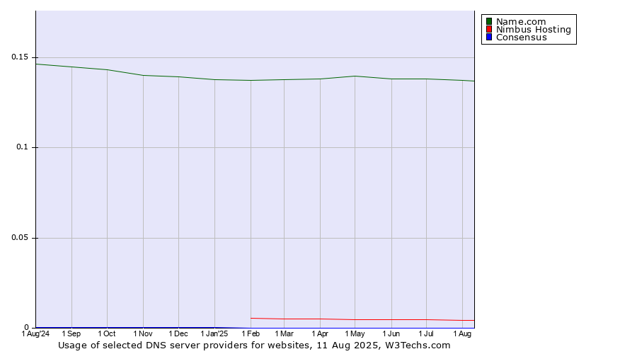Historical trends in the usage of Name.com vs. Nimbus Hosting vs. Consensus