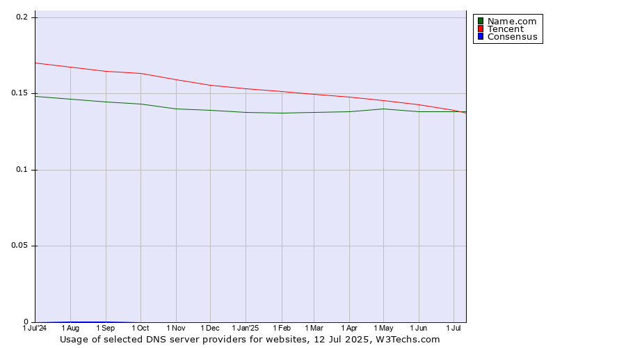 Historical trends in the usage of Tencent vs. Name.com vs. Consensus