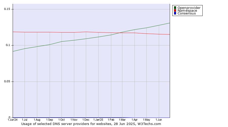 Historical trends in the usage of Openprovider vs. Namespace vs. Consensus