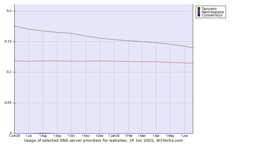Historical trends in the usage of Tencent vs. Namespace vs. Consensus