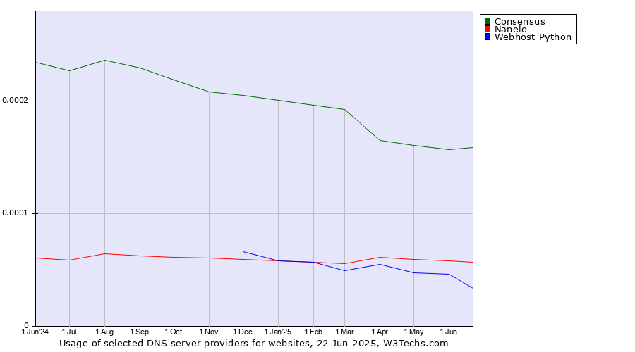 Historical trends in the usage of Consensus vs. Nanelo vs. Webhost Python