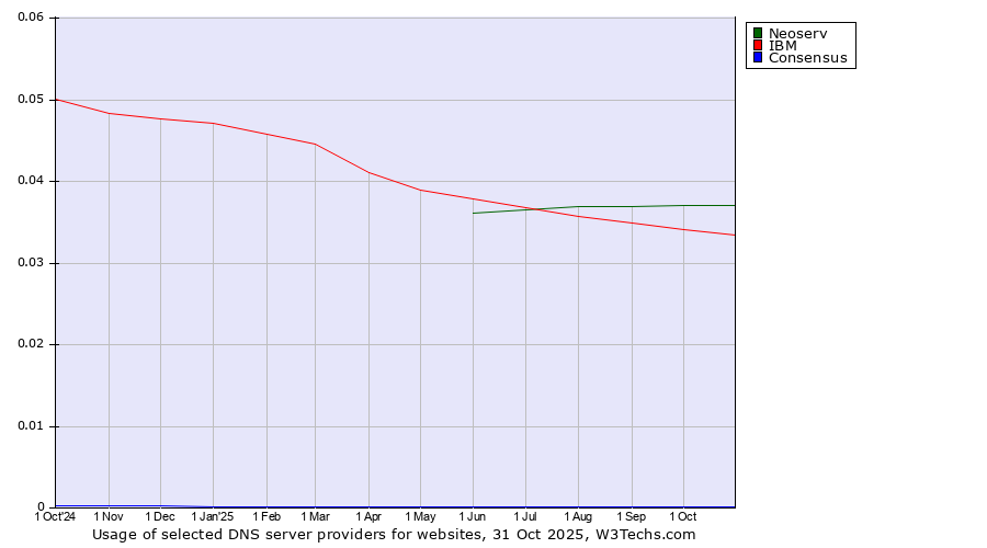 Historical trends in the usage of Neoserv vs. IBM vs. Consensus