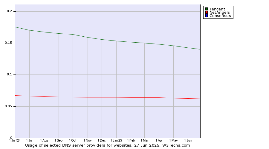 Historical trends in the usage of Tencent vs. NetAngels vs. Consensus