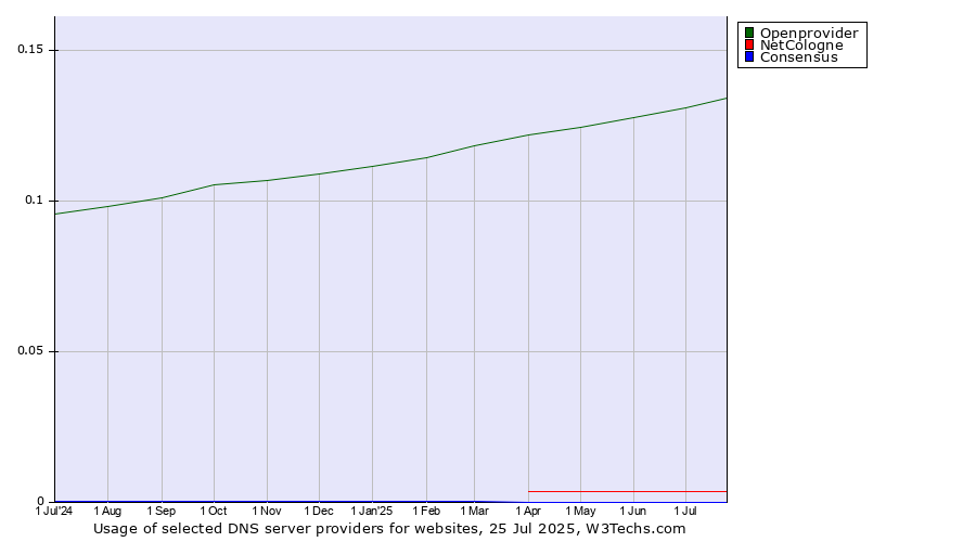 Historical trends in the usage of Openprovider vs. NetCologne vs. Consensus