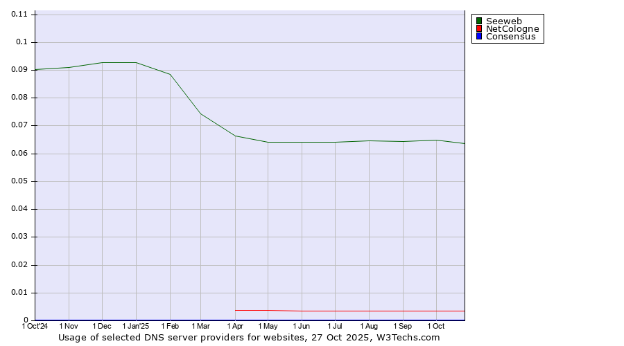 Historical trends in the usage of Seeweb vs. NetCologne vs. Consensus