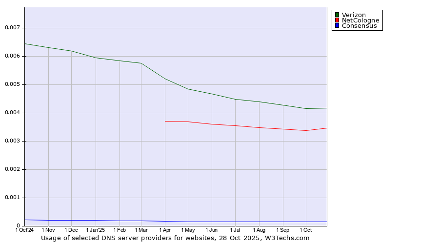 Historical trends in the usage of Verizon vs. NetCologne vs. Consensus