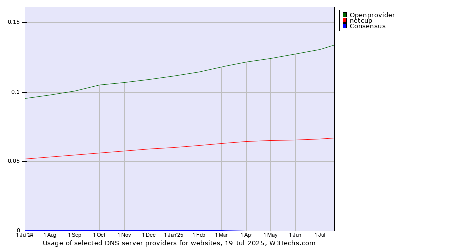 Historical trends in the usage of Openprovider vs. netcup vs. Consensus