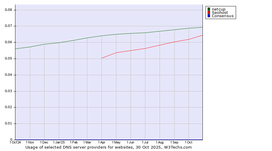 Historical trends in the usage of netcup vs. Seohost vs. Consensus