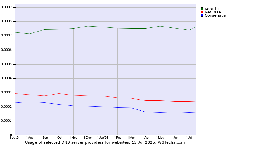 Historical trends in the usage of Root.lu vs. NetEase vs. Consensus