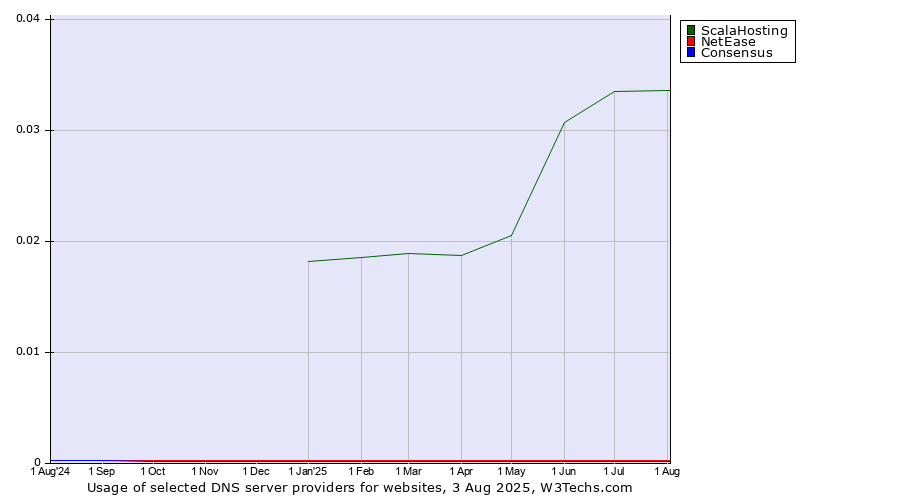 Historical trends in the usage of ScalaHosting vs. NetEase vs. Consensus