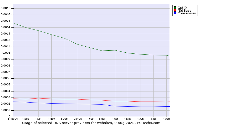 Historical trends in the usage of Opti9 vs. NetEase vs. Consensus