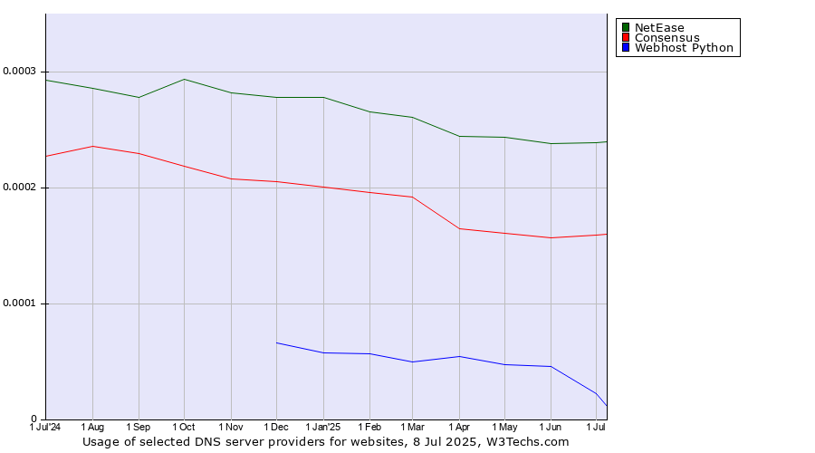 Historical trends in the usage of NetEase vs. Consensus vs. Webhost Python