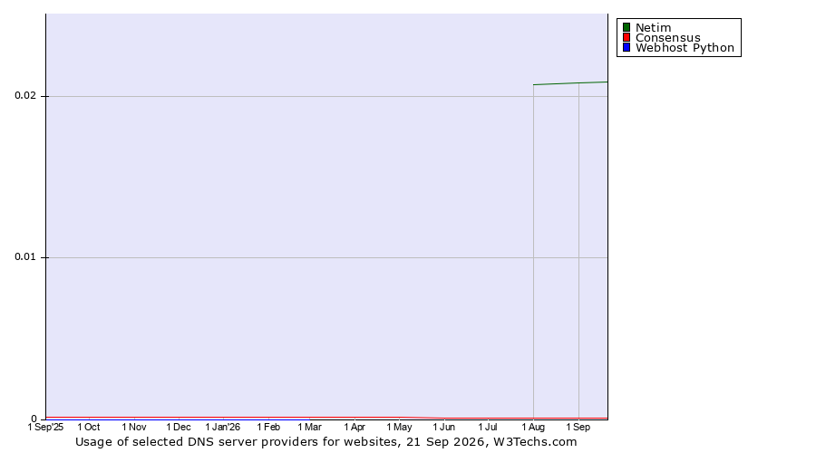 Historical trends in the usage of Netim vs. Consensus vs. Webhost Python