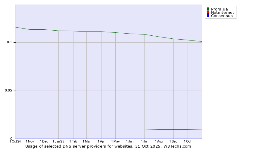Historical trends in the usage of Prom.ua vs. Netinternet vs. Consensus