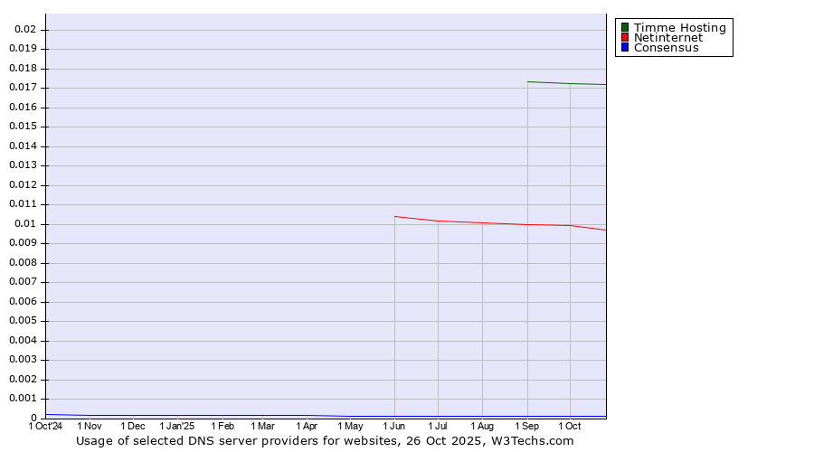 Historical trends in the usage of Timme Hosting vs. Netinternet vs. Consensus
