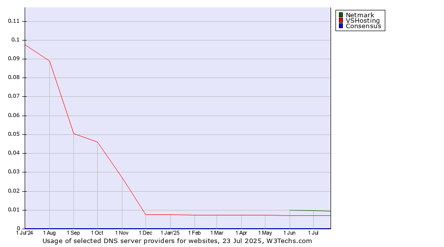 Historical trends in the usage of Netmark vs. VSHosting vs. Consensus