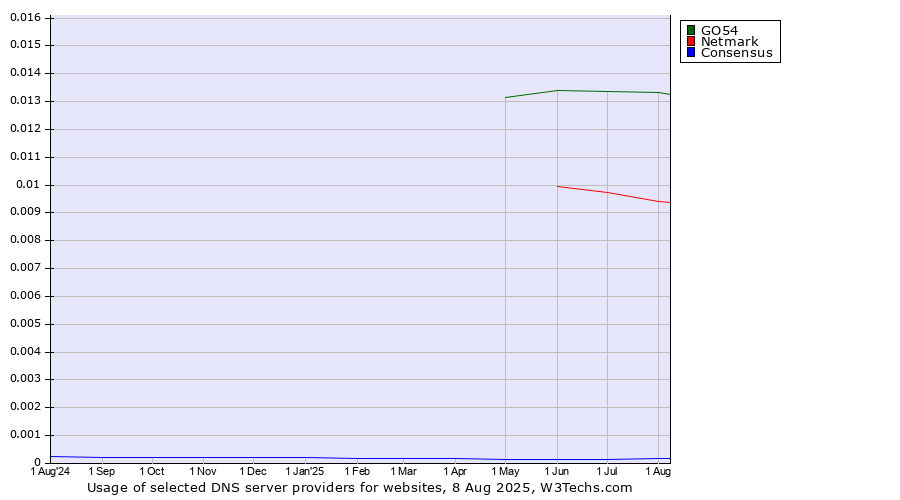 Historical trends in the usage of GO54 vs. Netmark vs. Consensus