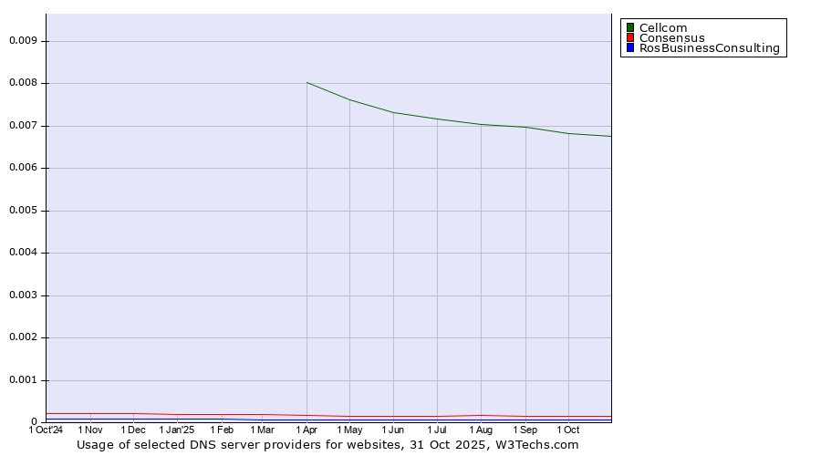 Historical trends in the usage of Cellcom vs. Consensus vs. RosBusinessConsulting