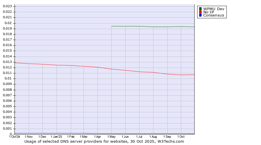 Historical trends in the usage of WPMU Dev vs. No-IP vs. Consensus
