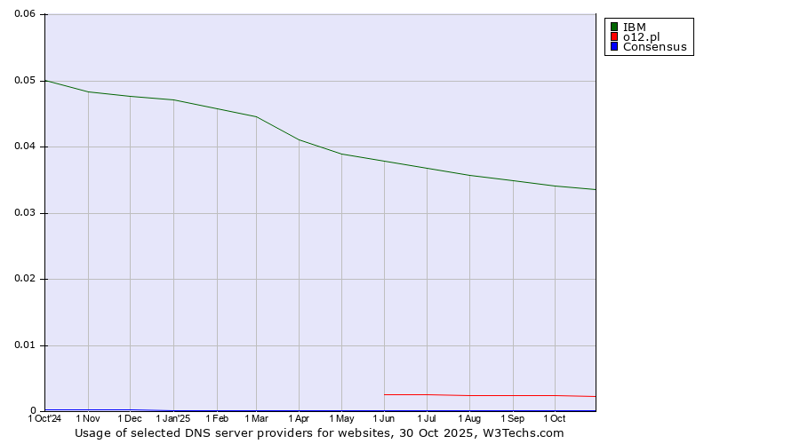 Historical trends in the usage of IBM vs. o12.pl vs. Consensus