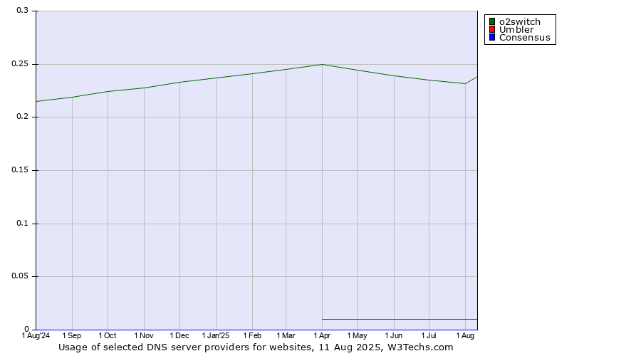 Historical trends in the usage of o2switch vs. Umbler vs. Consensus