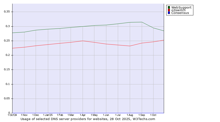 Historical trends in the usage of WebSupport vs. o2switch vs. Consensus