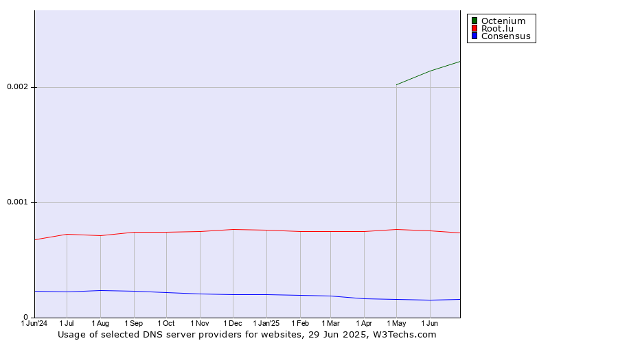 Historical trends in the usage of Octenium vs. Root.lu vs. Consensus